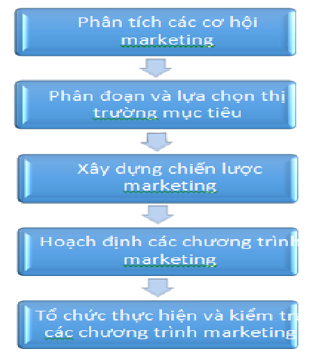 Sơ đồ 1.1 Quá trình marketing của doanh nghiệp Sơ đồ 1.1 Quá trình marketing của doanh nghiệp
