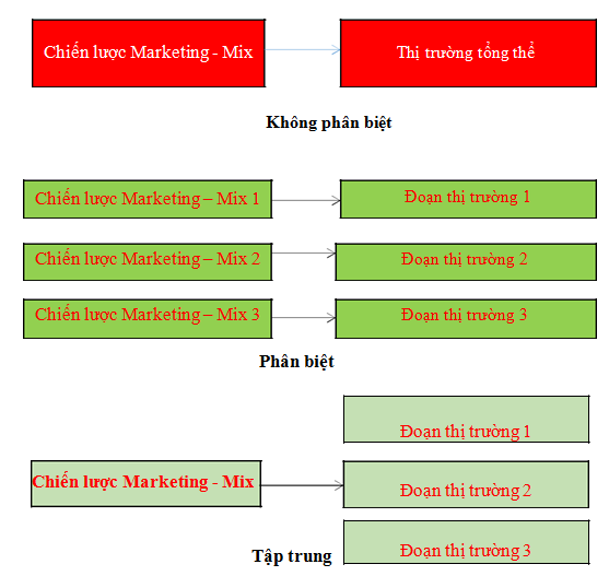 Sơ đồ 1.2 Ba chiến lược đáp ứng thị trường Sơ đồ 1.2 Ba chiến lược đáp ứng thị trường