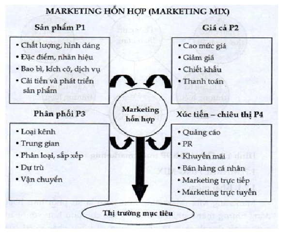 Sơ đồ 1.3 Mô hình marketing mix trong doanh nghiệp Sơ đồ 1.3 Mô hình marketing mix trong doanh nghiệp