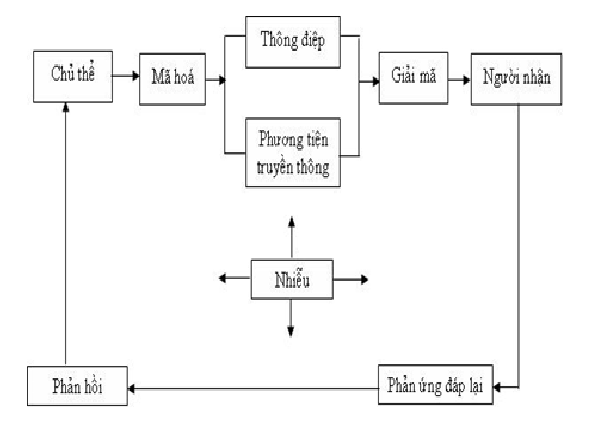 Sơ đồ 1.5 Các phương tiện trong hoạt động truyền thông Sơ đồ 1.5 Các phương tiện trong hoạt động truyền thông