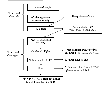 Hình 3. 1 Quy trình nghiên cứu 