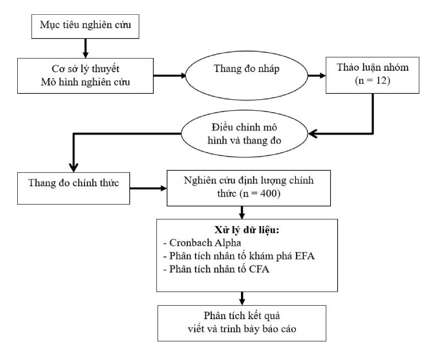 Hình 3.1 Quy trình nghiên cứu (tác giả, 2022) 