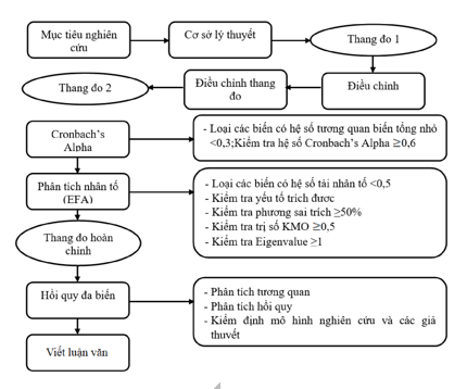 Hình 3.1 Quy trình thực hiện nghiên cứu luận văn 