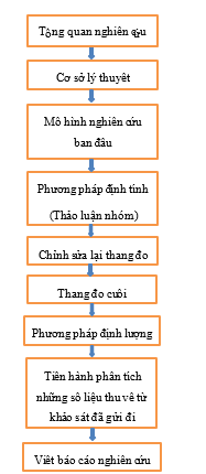 Hình 3.1 – Quy trình nghiên cứu