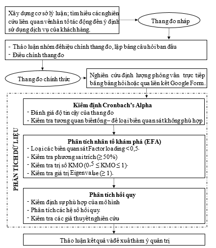 Hình Quy trình thực hiện đề tài nghiên cứu 