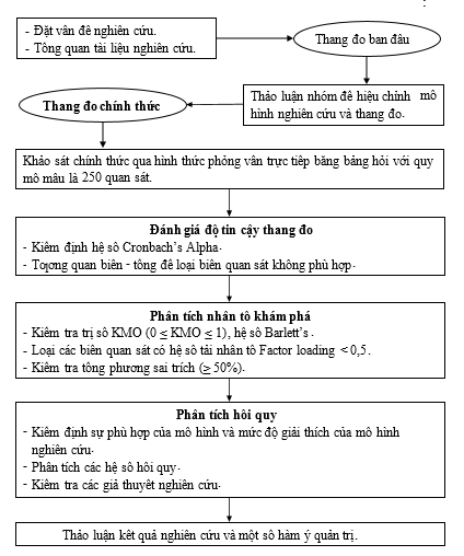 Hình 3.1 Quy trình nghiên của luận văn
