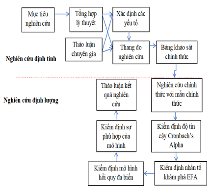 Hình 3.1: Quy trình nghiên cứu