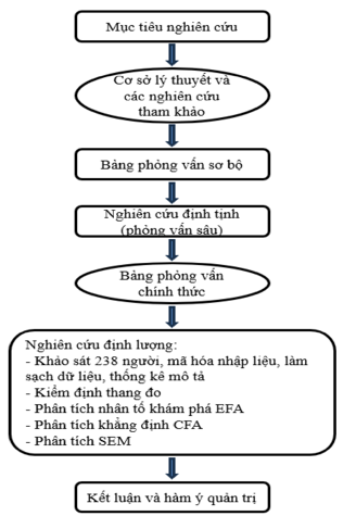 Hình 3. 1: Quy trình nghiên cứu
