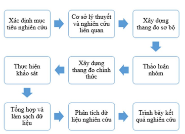 Quy trình nghiên cứu