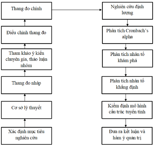 Hình 3.1 Quy trình nghiên cứu
