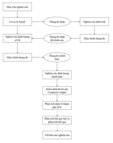 Sơ đồ 3.1: Quy trình nghiên cứu 