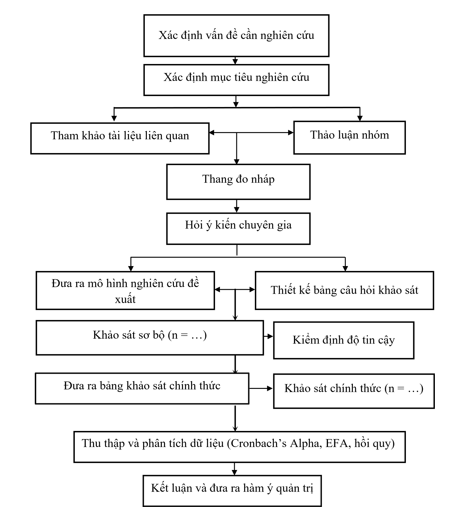 Sơ đồ 3.1. Quy trình nghiên cứu
