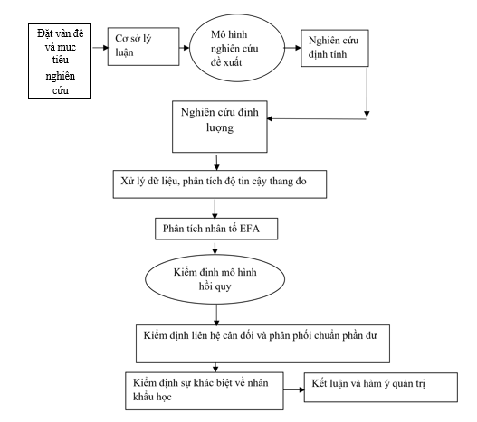 Sơ đồ quy trình nghiên cứu