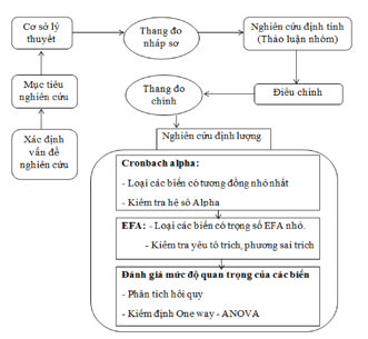 Hình 3-1 Quy trình nghiên cứu 