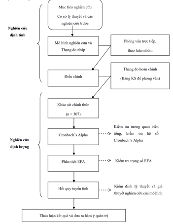 Hình 3.0001 Quy trình nghiên cứu