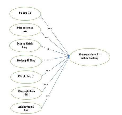 Hình 3.1, Mô hình nghiên cứu đề xuất 