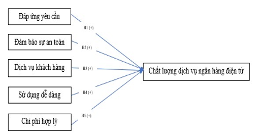 Hình 3.1. Mô hình nghiên cứu