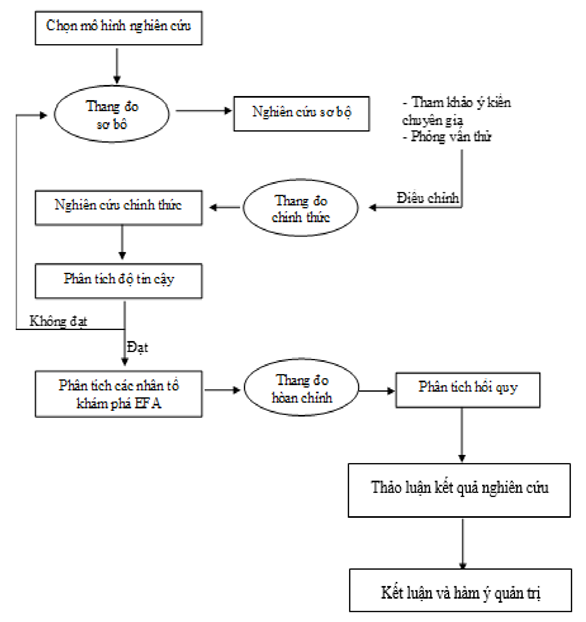 Hình 3.2 Quy trình nghiên cứu