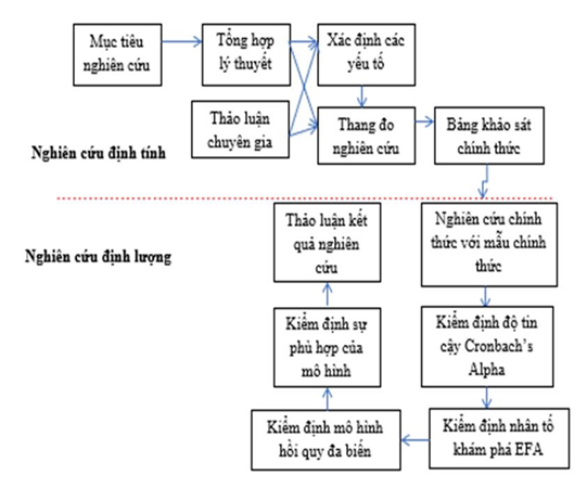 Hình 3.2 Quy trình thực hiện nghiên cứu 