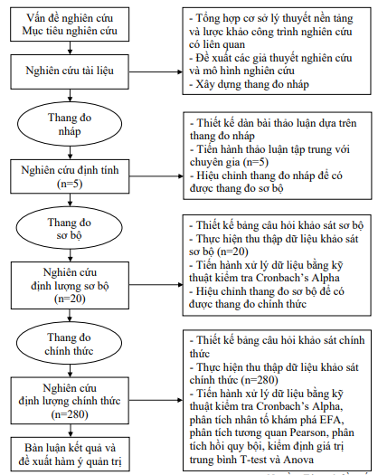 Sơ đồ 2.1 Quy trình nghiên cứu của tác giả