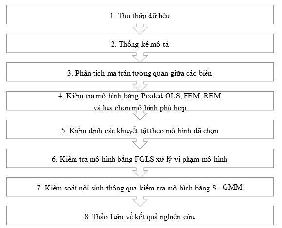 Hình 1. Quy trình nghiên cứu