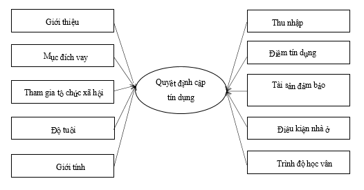 Hình 3.1 Mô hình nghiên cứu đề xuất