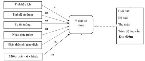 Hình 3.1 Mô hình nghiên cứu đề xuất