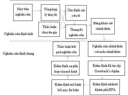 Hình 3.1 Quy trình nghiên cứu 