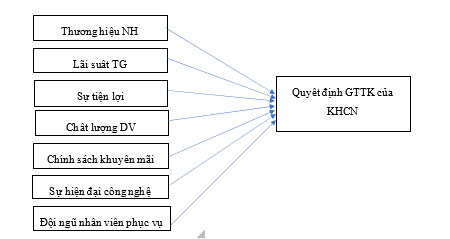 Hình 3.2 Mô hình nghiên cứu đề xuất 