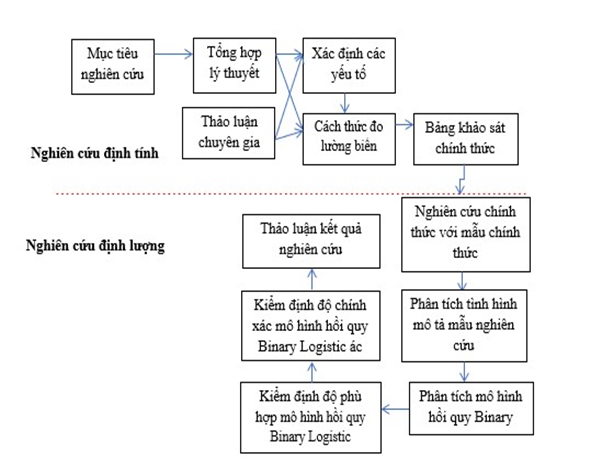 Hình 3.2 Quy trình nghiên cứu