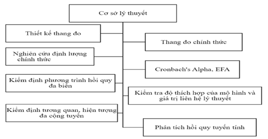 Hình 3.2 Sơ đồ quy trình nghiên cứu