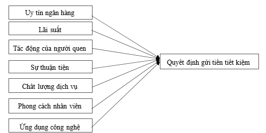 Hình 3.1: Mô hình nghiên cứu đề xuất 