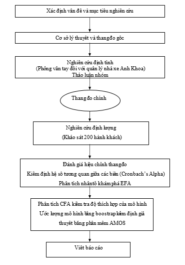 Quy trình nghiên cứu