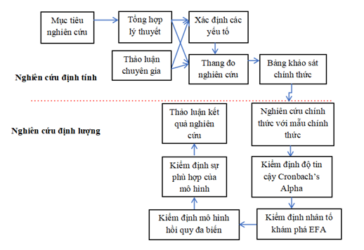Hình 3. 1. Quy trình nghiên cứu 