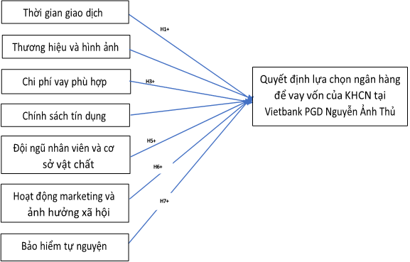 Hình 3.1 Mô hình nghiên cứu