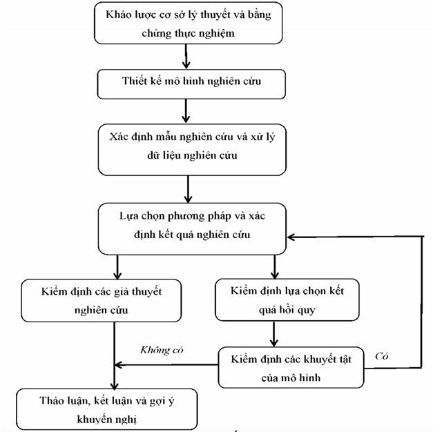 Hình 3.1 Quy trình tiến trình nghiên cứu 