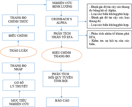 Hình 3.2 Quy trình nghiên cứu