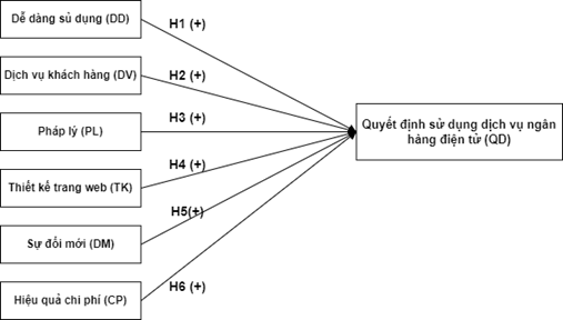 Hình 3.1 Mô hình nghiên cứu