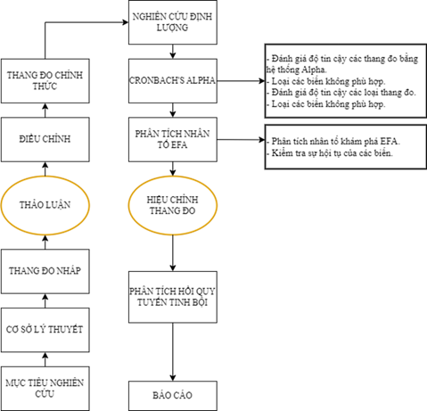 Hình 3.2 Các bước nghiên cứu