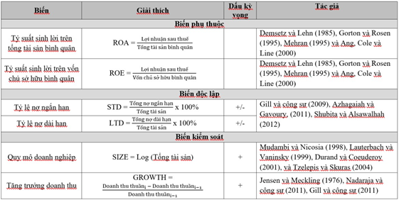 Bảng 3.1 Mô tả các biến trong mô hình nghiên cứu