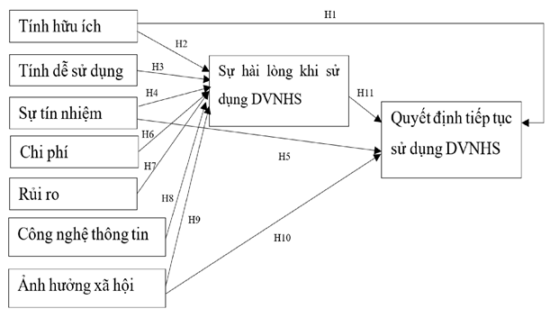 Hình 3.1 Mô hình nghiên cứu đề xuất 