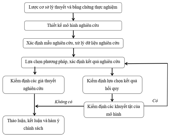 Hình 3.1 Quy trình nghiện cứu