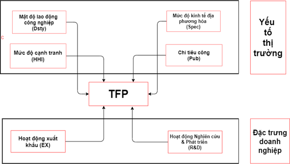 Hình 3.1. Khung phân tích hiệu quả hoạt động doanh nghiệp 