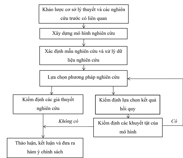 Hình 3.1. Quy trình nghiên cứu