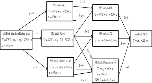 Hình 3.2 Phân loại mô hình hồi quy không gian 