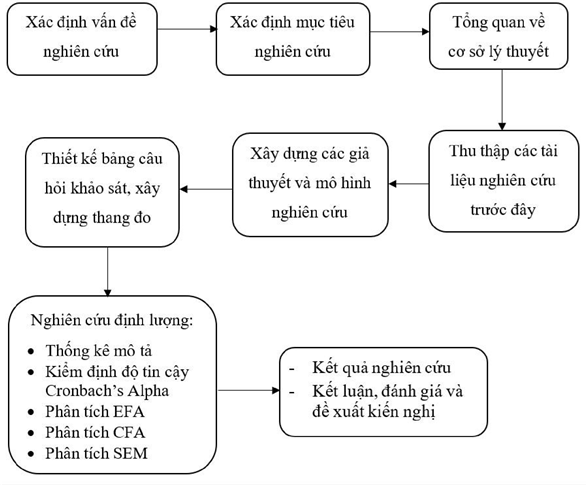 Hình 3.2 Sơ đồ quy trình nghiên cứu 