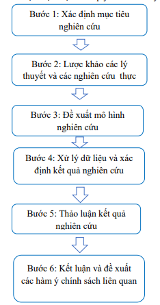 HÌnh 3.1 Quy trình nghiên cứu