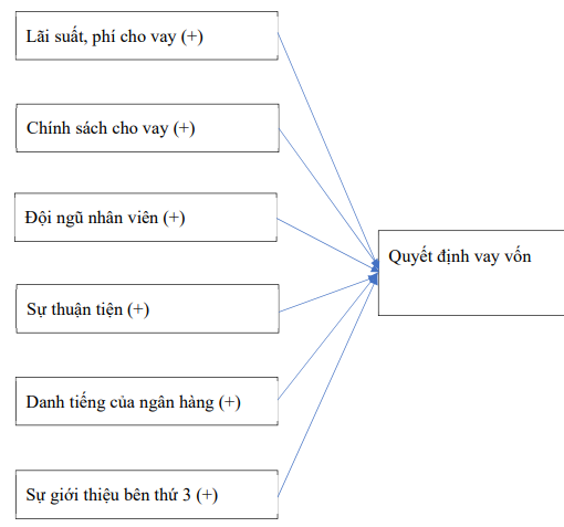 Hình 3.1 Mô hình nghiên cứu 