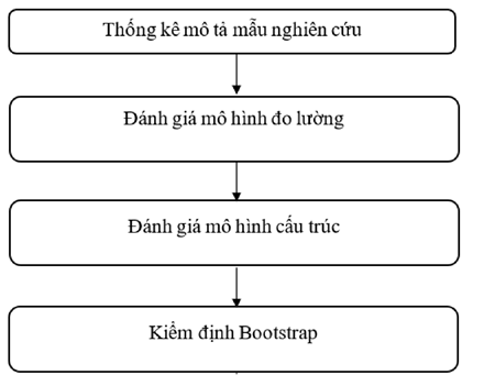 Hình 2.1. Các bước xử lý và phân tích dữ liệu 