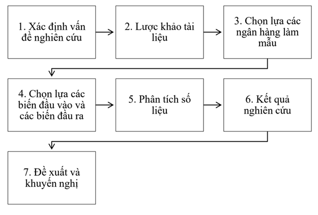 Hình 3. 01. Quy trình thực hiện nghiên cứu 